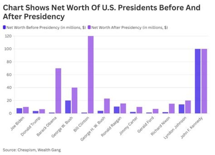 Democrats | Celebrity Net Worth