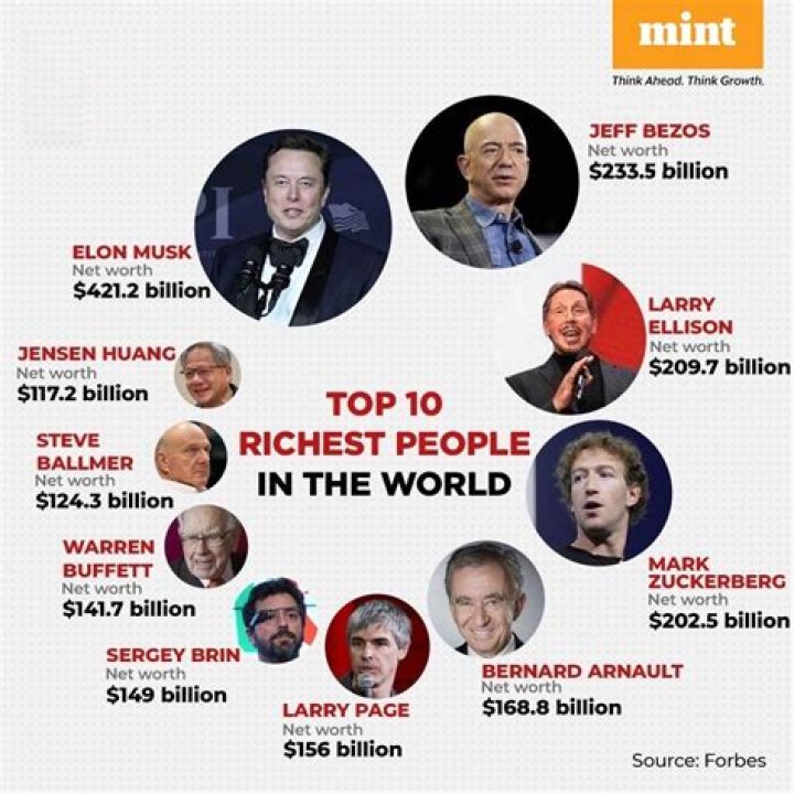 Jeff Bezos Just Topped Warren Buffett To Become The Second-Richest Person On Earth!