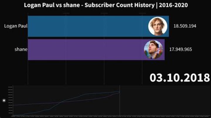 Logan Paul realtime subscriber count