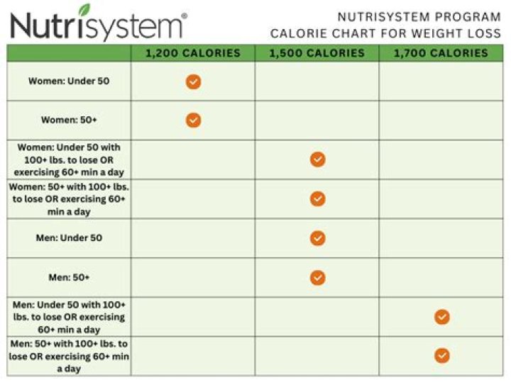 Nutrisystem Diet Plan – Easy Weight Loss Plan