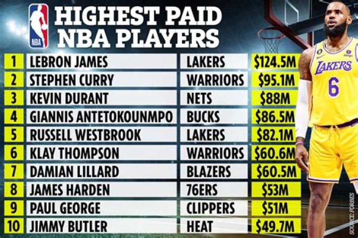Seven NBA Players Who Have Earned A Surprisingly Large Amount Of Money