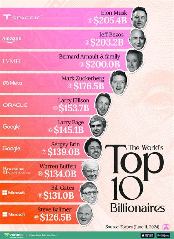 The Six Habits Of Successful Billionaires, According To A Man Who Interviewed 21 Of Them