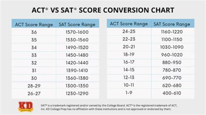 What Was Andrew Yang's SAT Score?